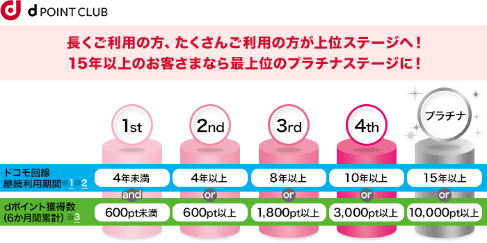 ずっとドコモ特典について解説 忘れるとdポイントがもらえないので 確実にgetしよう 30代 賢く生きることを目指すブログ